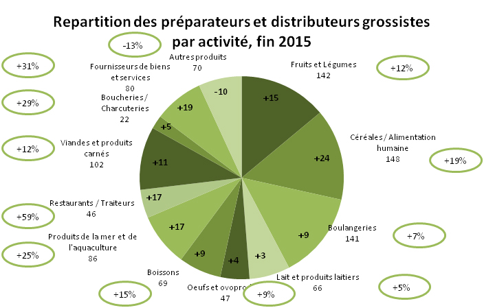 ibb-observatoire-bio-aval-repartitionparactivite-2016