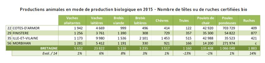 ObsNational2016-BZH-productions-animales