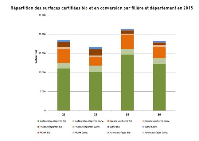 ObsNational2016-BZH-repartition-surfaces